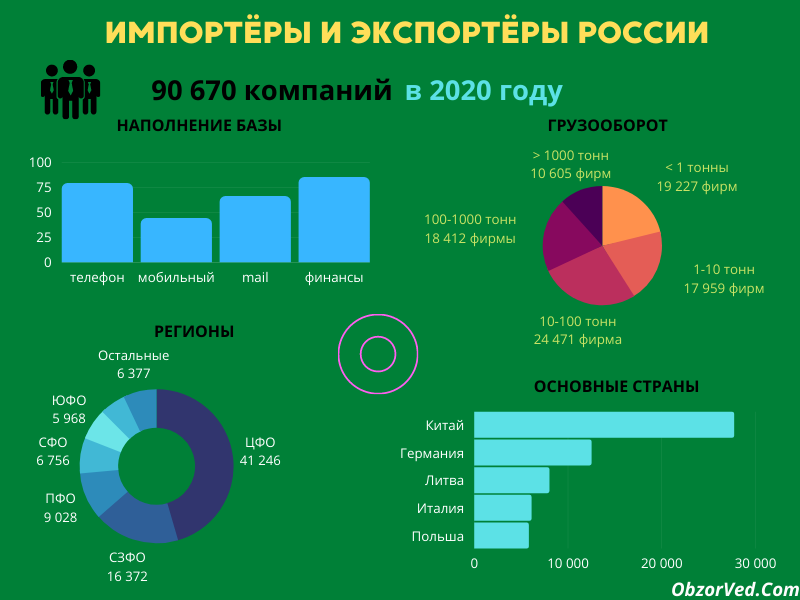 Импортеры и экспортеры России в 2022 году: контактные телефоны, мэйлы, регионы, страны, объёмы грузоперевозок